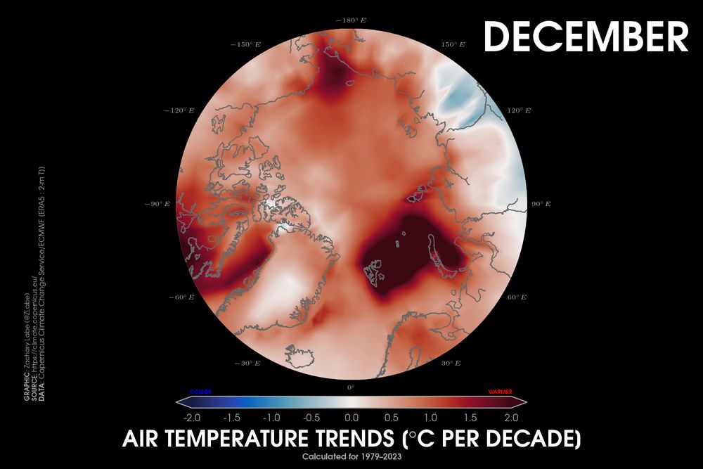 Polar stereographic map showing 2-m air temperature trends from 1979 to 2023 in December. Most all areas of the Arctic are warming, especially across the Barents Sea region.