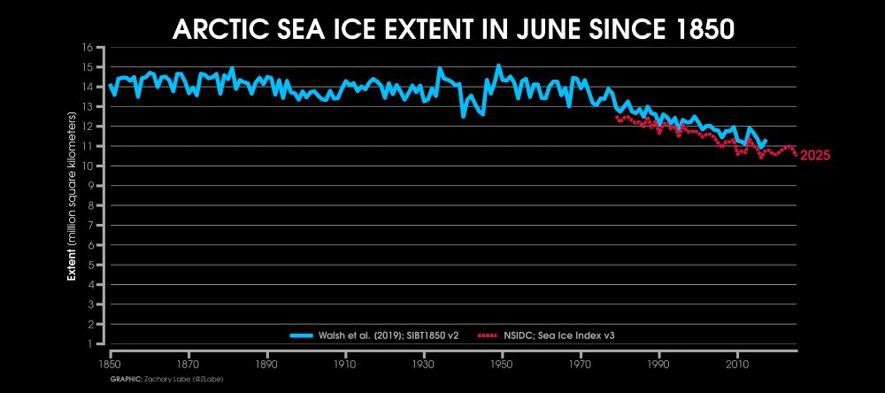 Line graph time series of June Arctic sea ice extent for every year from 1850 through 2025. Two datasets are compared in this time series. The Walsh et al. 2019 reconstruction is shown with a solid blue line. The NSIDC Sea Ice Index v3 is shown with a dashed red line only for the satellite era. There is large interannual variability and a long-term decreasing trend over the last few decades.