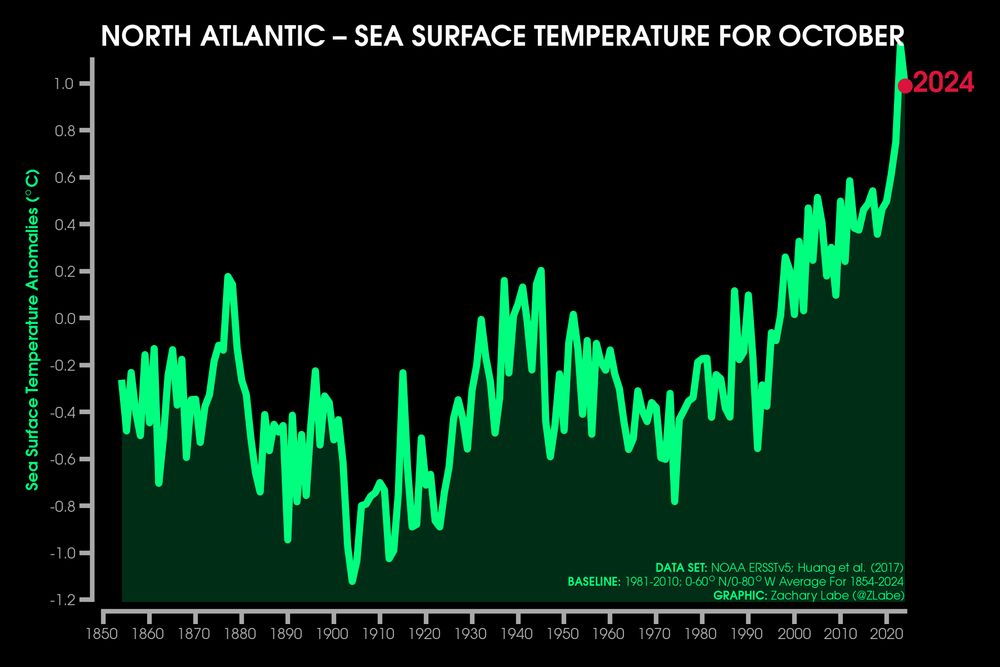 Green line graph time series of average sea surface temperature anomalies for each October from 1850 through 2024 for only the North Atlantic. There is large interannual variability, but an overall long-term increasing trend. Anomalies are computed relative to a 1981-2010 baseline.