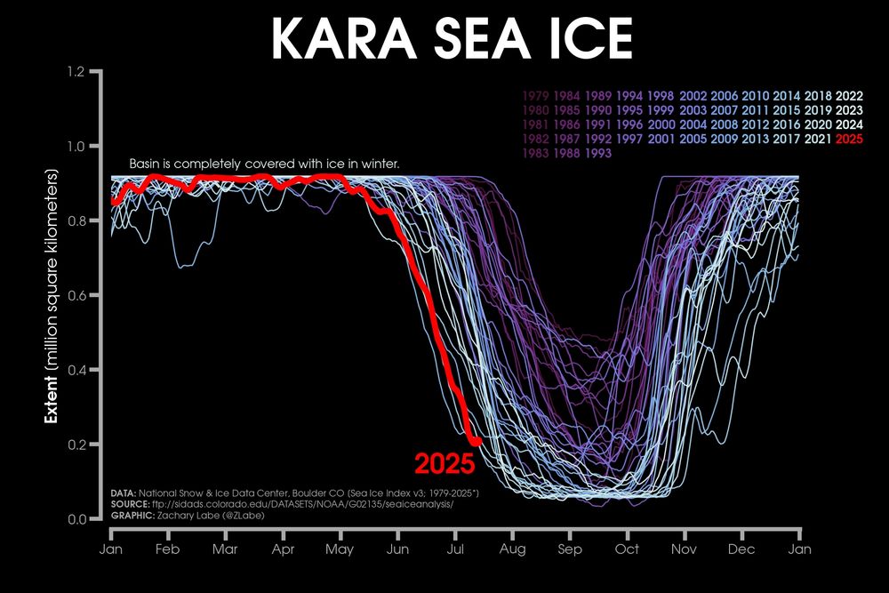 Line graph time series of 2025's daily Arctic sea ice extent in the Kara Sea compared to each year from 1979 to 2024. There is a long-term decreasing trend in ice extent during the melt season.