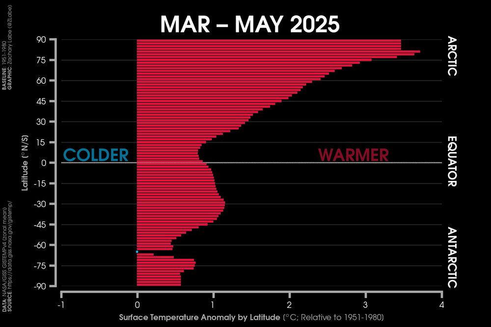 Bar graph showing zonal mean surface air temperature anomalies for the period of March to May 2025. Most all latitude bands observed above average temperature anomalies, especially in the Northern Hemisphere.