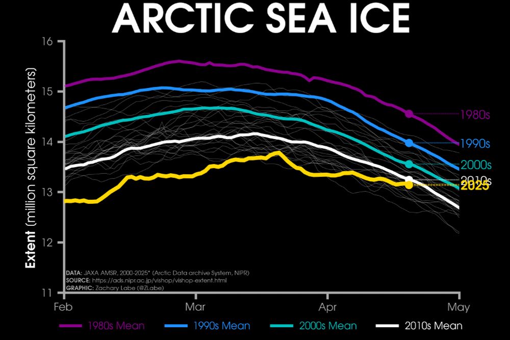 Line graph time series of 2025's daily Arctic sea ice extent compared to decadal averages from the 1980s to the 2010s. The decadal averages are shown with different colored lines with purple for the 1980s, blue for the 1990s, green for the 2000s, and white for the 2010s. Thin white lines are also shown for each year from 2000 to 2024. 2025 is shown with a thick gold line. There is a long-term decreasing trend in ice extent for every day of the year shown on this graph between February and May by looking at the decadal average line positions.