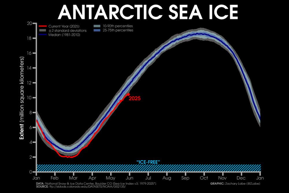 Line graph time series of 2025's daily Antarctic sea ice extent compared to 1981-2010 climatological statistics. The graph shows the seasonal cycle, and ice-free conditions are indicated at 1 million square kilometers. Sea ice is currently well below average for late May.