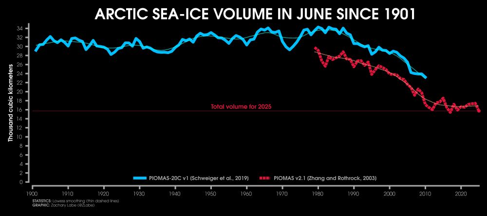 Line graph time series for Arctic sea ice volume in every June from 1901 through 2025. Two datasets are compared between PIOMAS-20C (a blue line) and PIOMAS v2.1 (a dashed red line). There is large interannual variability, but a long-term decreasing trend since 1990.