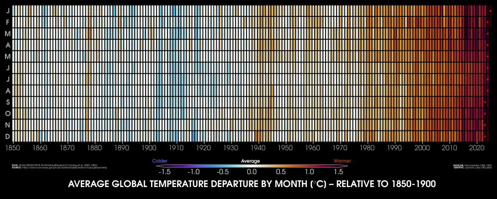 Heat map-style graphic showing monthly mean global surface air temperature anomalies from January 1850 to February 2025. There is a long-term warming trend evident in each month. Blue shading is shown for colder months, and red shading is shown for warmer months. Annotations are shown for the year of each warmest respective month. All of these records have occurred within the 2023 to 2025 period in this dataset. Anomalies here are calculated relative to a 1850-1900 baseline. Data is from NOAA/NESDIS/NCEI NOAAGlobalTemp 6.0.0.
