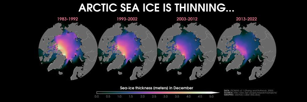 Four polar stereographic maps showing Arctic sea ice thickness for the month of December in 1983-1992, 1993-2002, 2003-2012, and 2013-2022. Thickness is shown with colors from black at 0 meters to purple at 2.5 meters to white at 5.0 meters. Sea ice in thinning in all regions over time.