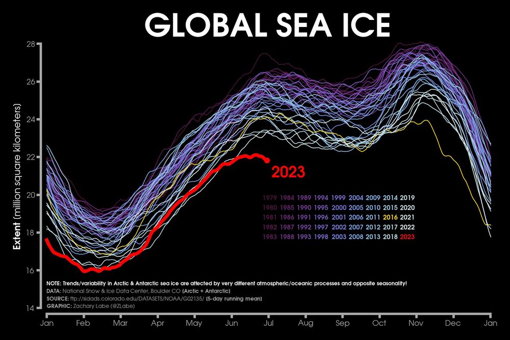 Line graph time series of global sea ice extent for every year from 1979 to 2022 using shades of purple to white. 2023 is shown in red and is currently a record low for the date. There are several seasonal cycles visible and large interannual variability. A long-term decreasing trend is also evident, but there is only coming from the Arctic climate change contribution.