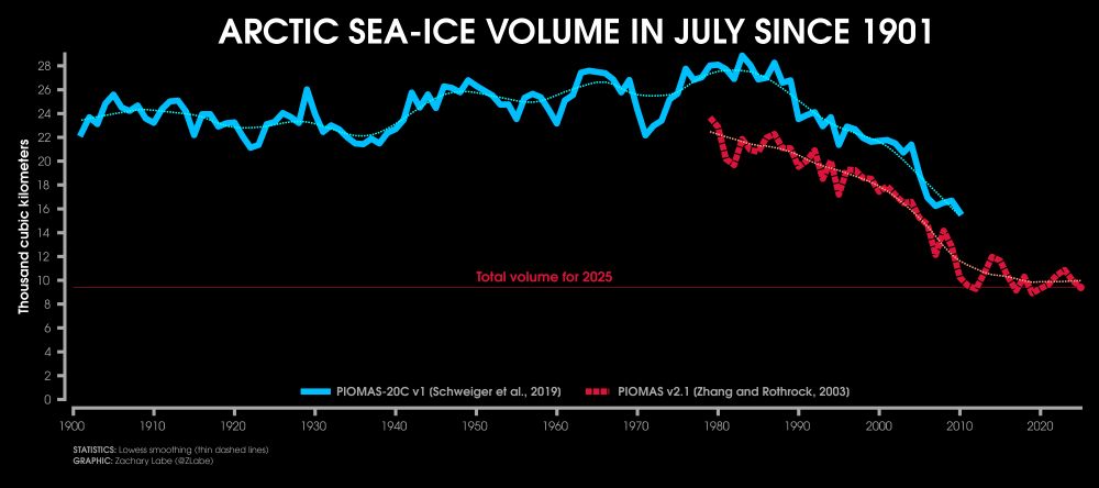 Line graph time series for Arctic sea ice volume in every July from 1901 through 2025. Two datasets are compared between PIOMAS-20C (a blue line) and PIOMAS v2.1 (a dashed red line). There is large interannual variability, but a long-term decreasing trend since 1990.