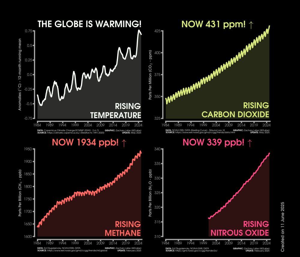 This graphic shows four line graph time series and each are monthly from January 1984 through May 2025. The first graph is a 12-month running mean of global mean surface temperature anomalies. Anomalies are computed relative to a 1991-2020 baseline using ERA5 data. The second graph is monthly carbon dioxide abundance. The CO2 graph is the Keeling Curve. Current levels are 431 ppm. The third graph is monthly global methane abundance. Current levels are 1934 ppb. The fourth graph is monthly global nitrous oxide abundance. Current levels are 339 ppb. The three greenhouse gases show seasonal cycles and long-term increasing trends using data from NOAA ESRL. The global mean surface temperature anomaly record also exhibits decadal variability and a long-term increasing trend. All graphs are rising and shown in four different colors, including white, yellow, orange, and pink.