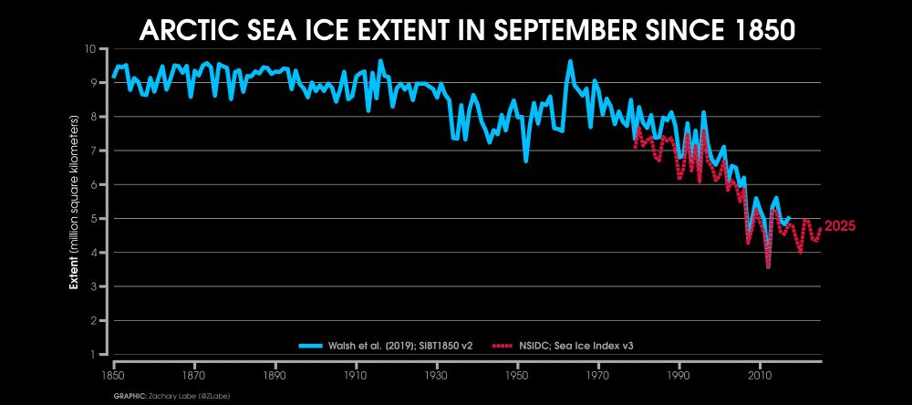 Line graph time series of September Arctic sea ice extent for every year from 1850 through 2025. Two datasets are compared in this time series. The Walsh et al. 2019 reconstruction is shown with a solid blue line. The NSIDC Sea Ice Index v3 is shown with a dashed red line only for the satellite era. There is large interannual variability and a long-term decreasing trend over the last few decades.
