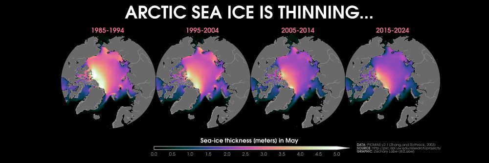 Four polar stereographic maps showing Arctic sea ice thickness for the month of May in 1985-1994, 1995-2004, 2005-2014, and 2015-2024. Thickness is shown with colors from black at 0 meters to purple at 2.5 meters to white at 5.0 meters. Sea ice in thinning in all regions over time. 