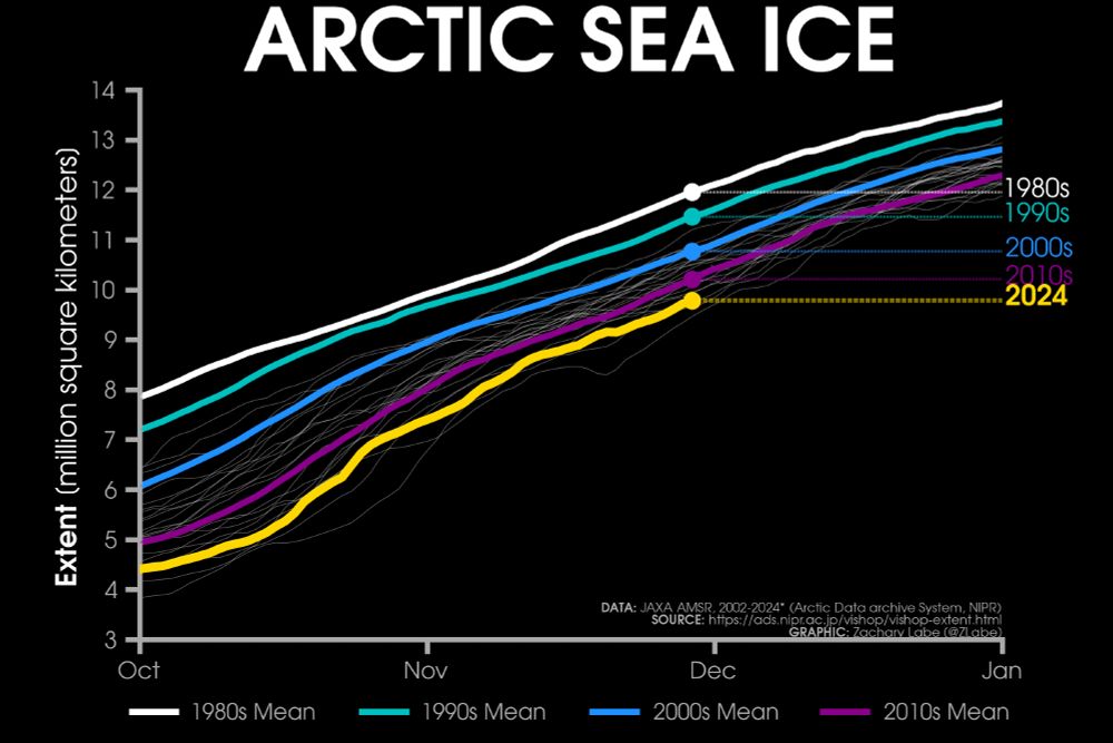 Line graph time series of 2024's daily Arctic sea ice extent compared to decadal averages from the 1980s to the 2010s. The decadal averages are shown with different colored lines with white for the 1980s, green for the 1990s, blue for the 2000s, and purple for the 2010s. Thin white lines are also shown for each year from 2002 to 2022. 2024 is shown with a thick gold line. There is a long-term decreasing trend in ice extent for every day of the year shown on this graph between October and January by looking at the decadal average line positions.