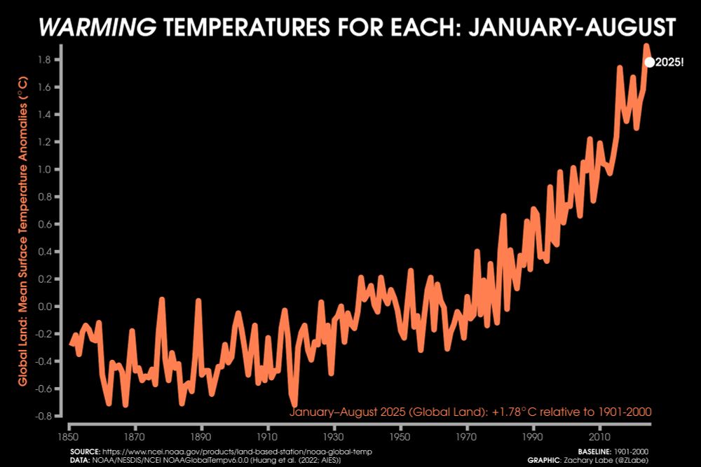 Line graph time series of global land mean surface temperature anomalies for each January-August period from 1850 through 2025. There is a long-term increasing trend and large year-to-year variability. The mean surface temperature anomaly averaged for January-August 2025 was 1.78°C for global land areas. Anomalies are computed relative to a 1901-2000 climate baseline. Data from NOAA/NESDIS/NCEI NOAAGlobalTemp v6.0.0.