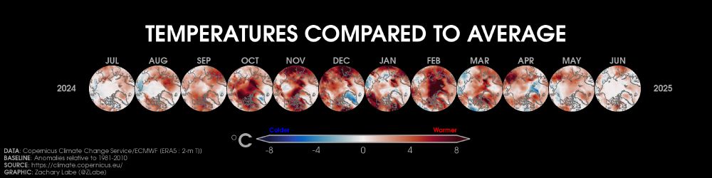 Twelve polar stereographic maps showing 2-m air temperature anomalies in the Arctic from July 2024 to June 2025. Blue shading is shown for colder anomalies, and red shading is shown for warmer anomalies. All months are warmer than average overall. Anomalies are computed relative to a 1981-2010 baseline.