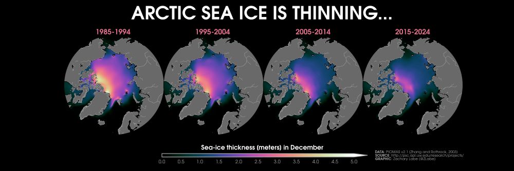Four polar stereographic maps showing Arctic sea ice thickness during December in 1985-1994, 1995-2004, 2005-2014, and 2015-2024. There is ice thinning in nearly all locations. Ice thickness ranges from 0 to 5 meters.