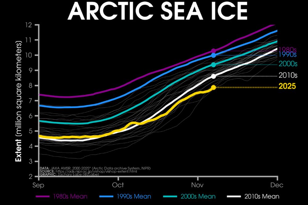 Line graph time series of 2025's daily Arctic sea ice extent compared to decadal averages from the 1980s to the 2010s. The decadal averages are shown with different colored lines with purple for the 1980s, blue for the 1990s, green for the 2000s, and white for the 2010s. Thin white lines are also shown for each year from 2000 to 2024. 2025 is shown with a thick gold line. There is a long-term decreasing trend in ice extent for every day of the year shown on this graph between September and December by looking at the decadal average line positions.
