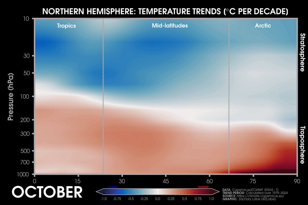 Vertical cross section (latitude vs. pressure) plot showing zonal mean temperature trends for the Northern Hemisphere in Octobers from 1979 to 2024. The Arctic is warming the fastest. The troposphere is warming in all regions and the stratosphere is cooling overtop all regions.