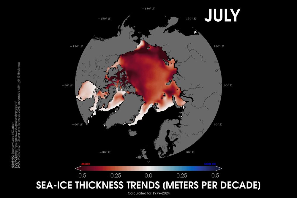 Polar stereographic map showing decadal trends in Arctic sea ice thickness for Julys from 1979 to 2025. All areas are experiencing thinning ice, which is shown with a red color shading.