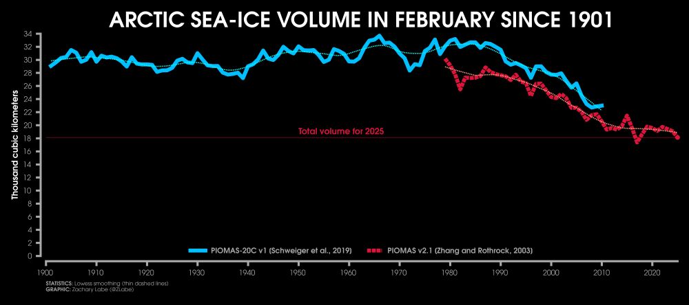 Line graph time series for Arctic sea ice volume in every February from 1901 through 2025. Two datasets are compared between PIOMAS-20C (a blue line) and PIOMAS v2.1 (a dashed red line). There is large interannual variability, but a long-term decreasing trend since 1990.