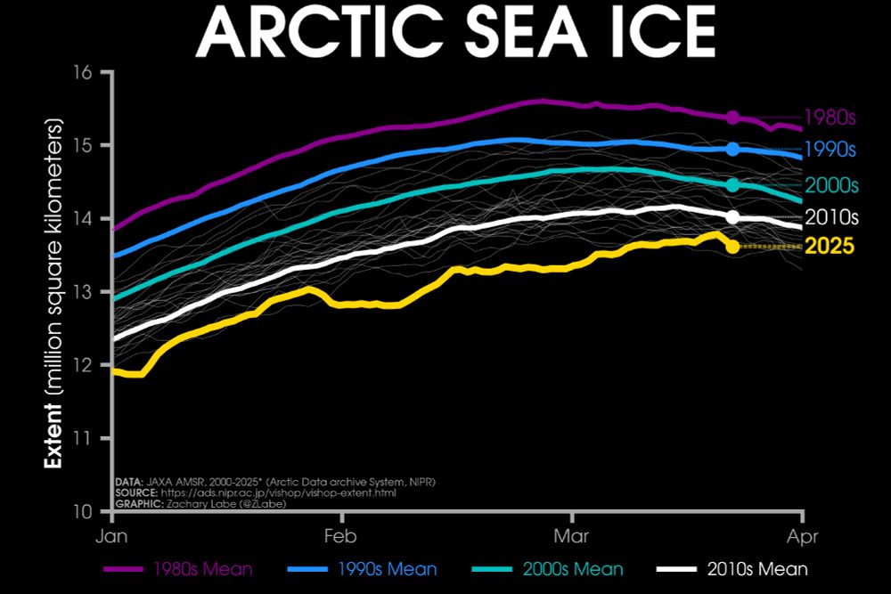 Line graph time series of 2025's daily Arctic sea ice extent compared to decadal averages from the 1980s to the 2010s. The decadal averages are shown with different colored lines with purple for the 1980s, blue for the 1990s, green for the 2000s, and white for the 2010s. Thin white lines are also shown for each year from 2000 to 2024. 2025 is shown with a thick gold line. There is a long-term decreasing trend in ice extent for every day of the year shown on this graph between January and April by looking at the decadal average line positions.