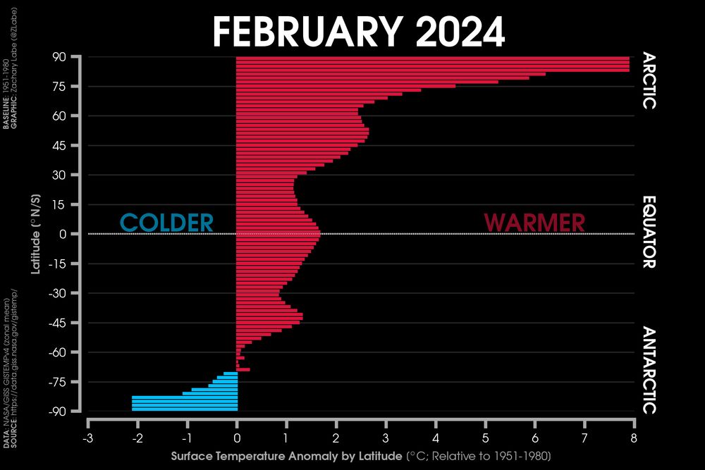 Bar graph showing zonal mean surface air temperature anomalies for the February 2024 period. All latitude bands are above average, except in the Antarctic.
