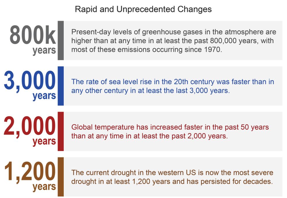 Screenshot about rapid and unprecedented changes, including the highest levels of greenhouse gases in at least 800,00 years, rate of sea level in the 20th century was faster than any other century in at least 3000 years, global temperature has increased faster in the past 50 years than at anytime in the last 2000 years, and the current drought in the western US is now the most severe drought in at least 1200 years.