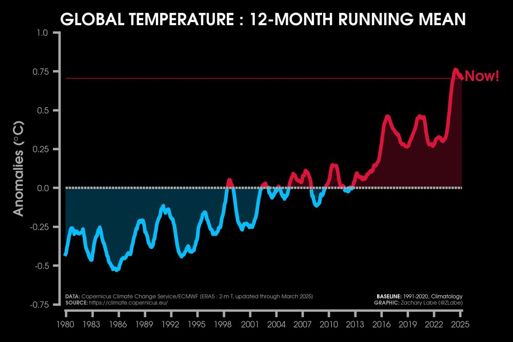 Line graph time series of a 12-month running mean of global mean surface temperature anomalies from 1979 through March 2025. There is a long-term increasing trend and large interannual variability on this graph. Anomalies are computed relative to a 1991-2020 baseline. Blue shading is shown for below average anomalies, and red shading is shown for above average anomalies.
