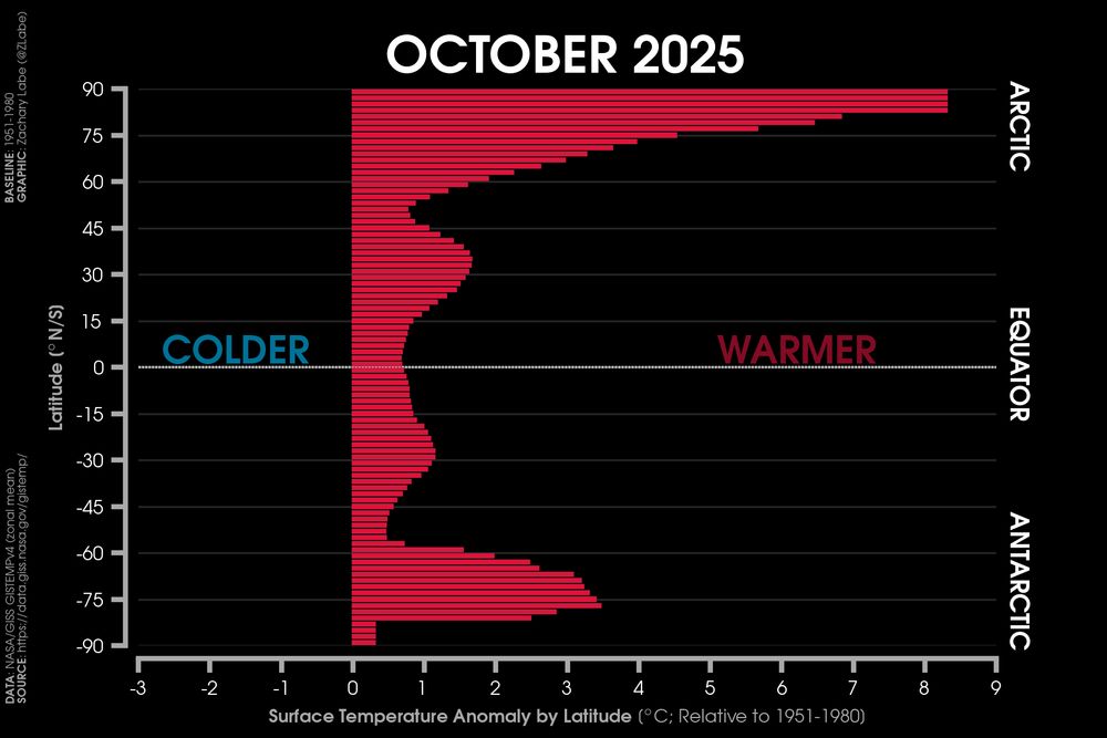 Bar graph showing zonal mean surface air temperature anomalies for the period of October 2025. All latitude bands observed above average temperature anomalies relative to 1951-1980.