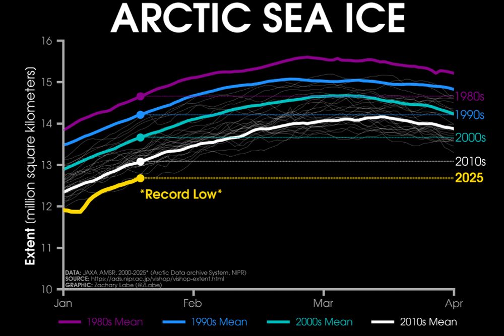 Line graph time series of 2025's daily Arctic sea ice extent compared to decadal averages from the 1980s to the 2010s. The decadal averages are shown with different colored lines with purple for the 1980s, blue for the 1990s, green for the 2000s, and white for the 2010s. Thin white lines are also shown for each year from 2000 to 2024. 2025 is shown with a thick gold line. There is a long-term decreasing trend in ice extent for every day of the year shown on this graph between January and April by looking at the decadal average line positions.