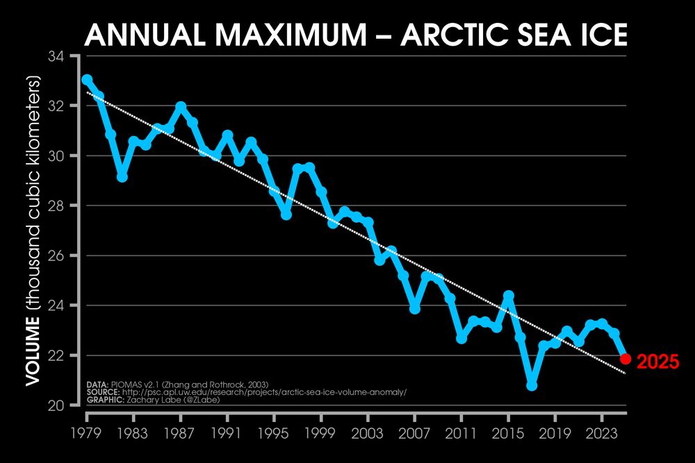 Line graph time series of annual maximum Arctic sea ice volume for each year from 1979 to 2025. There is a long-term decreasing trend, but still large year-to-year variability. 2025 is highlight on this graph along with a linear least squares trend line. Data is from PIOMAS v2.1.