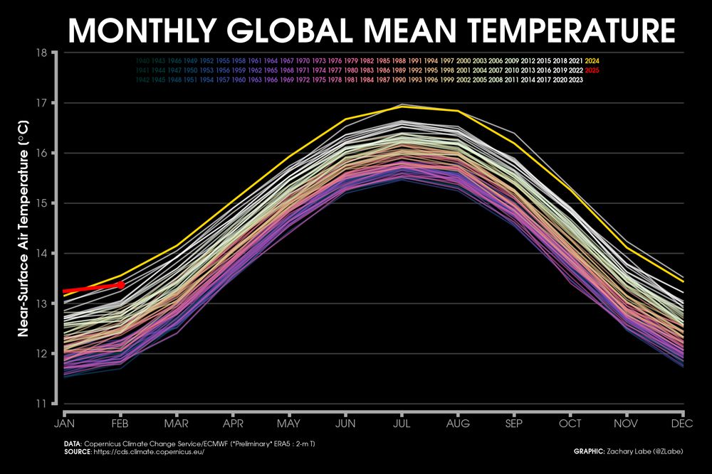Graph showing monthly-mean global mean near-surface air temperatures for 2025 using a red line. There is a strong seasonal cycle, with a peak during the boreal summer season. There is a long-term warming trend. 2024 is also indicated, which was the warmest year on record. The other years from 1940 to 2023 are shown with sequential coloring for purple to yellow in each respective line. Data is from ECMWF ERA5 reanalysis. The graphic is updated through February 2025.
