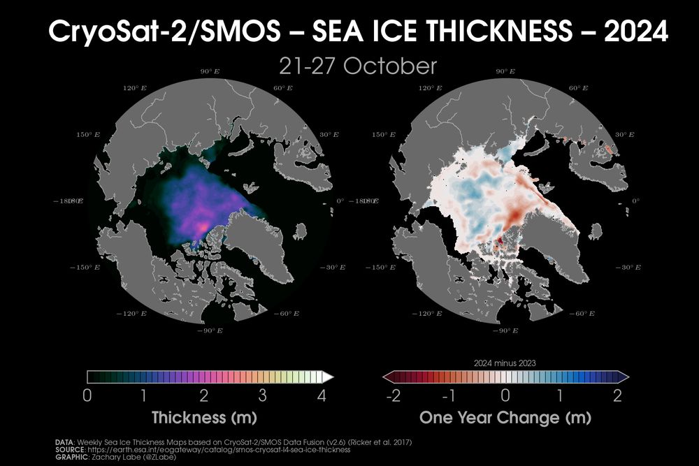 Two polar stereographic maps showing Arctic sea ice thickness from CryoSat-2/SMOS and the difference relative to the previous year (October 2023). Ice is thinner than last year toward Greenland.