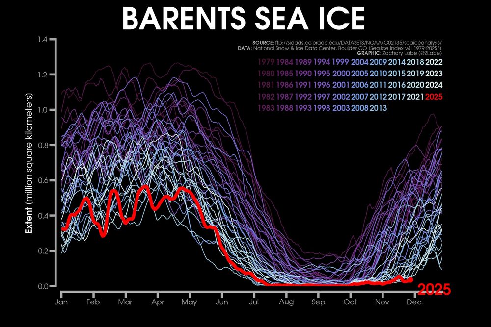 Line graph time series of 2025's daily Arctic sea ice extent compared to each year from 1979 to 2024 as shown with thin lines in colors from purple to white. There is large daily variability, but a long-term decreasing trend during all months of the year. A seasonal cycle is also visible in this region.