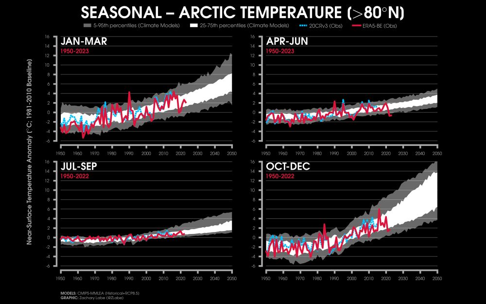 Climate model projections compared to observations in the Arctic