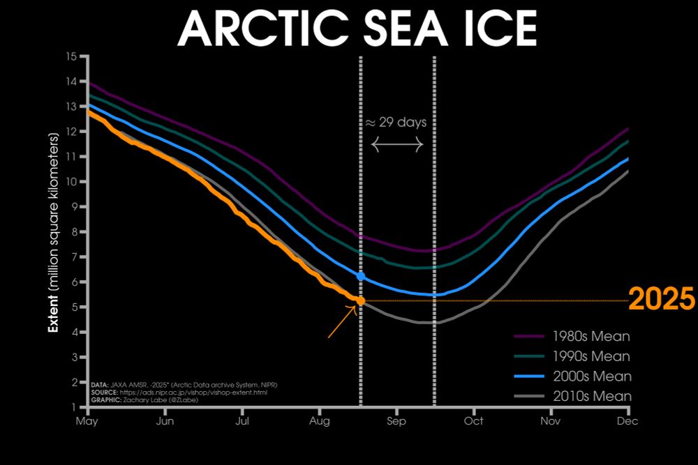 Line graph time series showing 2025's daily Arctic sea ice extent in orange compared to decadal averages from the 1980s to the 2010s. The line showing the 2000s average is highlighted in blue to compare its annual minimum extent. There is a long-term decreasing trend in ice extent for every day of the year.