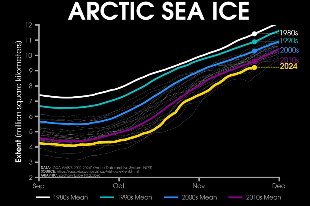 Line graph time series of 2024's daily Arctic sea ice extent compared to decadal averages from the 1980s to the 2010s. The decadal averages are shown with different colored lines with white for the 1980s, green for the 1990s, blue for the 2000s, and purple for the 2010s. Thin white lines are also shown for each year from 2002 to 2022. 2024 is shown with a thick gold line. There is a long-term decreasing trend in ice extent for every day of the year shown on this graph between September and December by looking at the decadal average line positions.