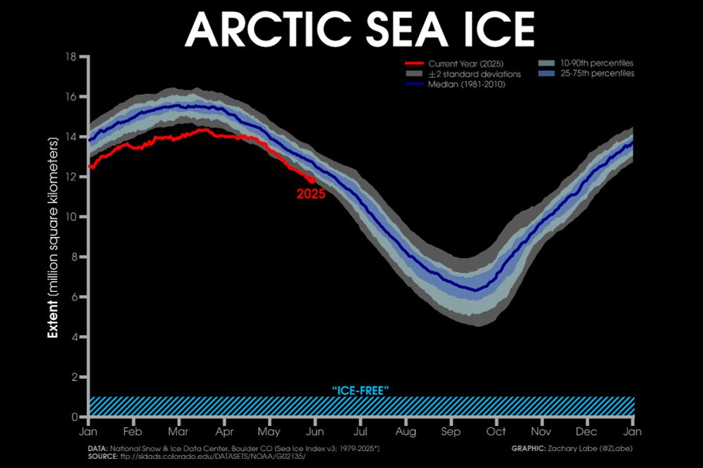 Line graph time series of 2025's daily Arctic sea ice extent compared to 1981-2010 climatological statistics. The graph shows the seasonal cycle, and ice-free conditions are indicated at 1 million square kilometers. Sea ice is currently well below average for late May..