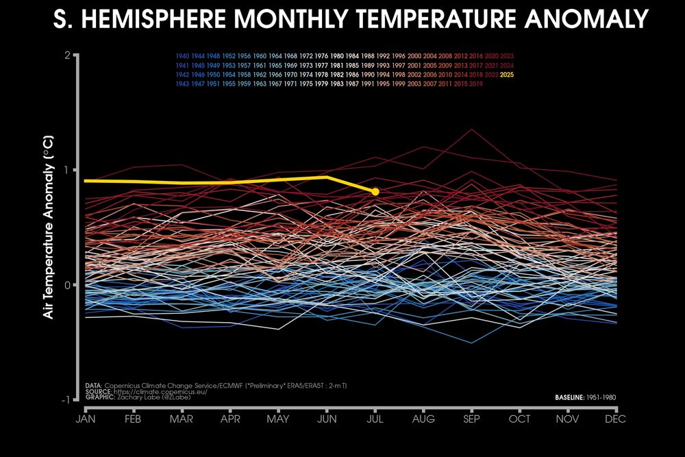 Line graph time series of monthly mean surface temperature anomalies for the Southern Hemisphere region only. Every month is shown from 1940 to July 2025. There is a long-term warming trend in all months of the year.