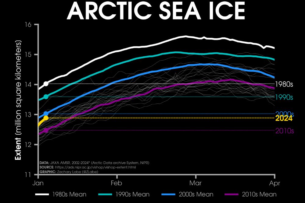 Line graph time series of 2024's daily Arctic sea ice extent compared to decadal averages from the 1980s to the 2010s. The decadal averages are shown with different colored lines with white for the 1980s, green for the 1990s, blue for the 2000s, and purple for the 2010s. Thin white lines are also shown for each year from 2002 to 2022. 2024 is shown with a thick gold line. There is a long-term decreasing trend in ice extent for every day of the year shown on this graph between January and April.