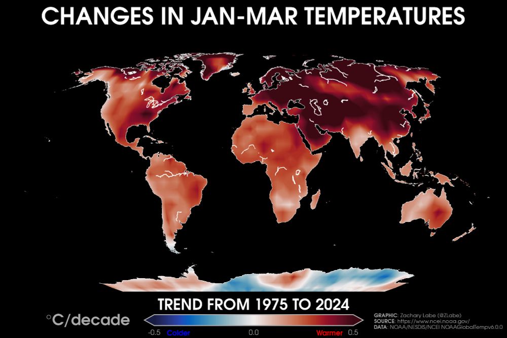 Global map showing surface air temperature trends for each January to March period from 1975 to 2024. Only land areas are shown. Red shading is shown for warmer temperature trends, and blue shading is shown for colder temperature trends. Data is from NOAA/NESDIS/NCEI NOAAGlobalTempv6.0.0. The temperature trend scale is from -0.5°C/decade to +0.5°C/decade. Most all areas are warming, except for parts of the Antarctic.