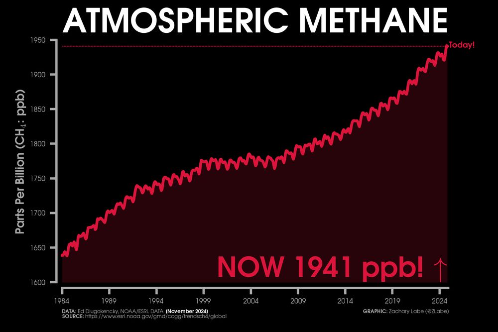 Red colored line graph time series of global atmospheric methane abundance from January 1984 through November 2024. Methane abundance is measured in units of parts per billion. Current levels are 1941 ppb. A seasonal cycle is visible on the graph. There is also decadal variability and a long-term increasing trend.