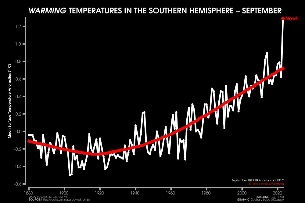 Line graph time series of global mean surface temperature anomalies for each Southern Hemisphere September from 1880 through 2023. There is a long-term increasing trend and large year-to-year variability. A 30-year lowess smoothing line is also shown with a red line. The global mean surface temperature anomaly in September 2023 was 1.29°C for the Southern Hemisphere. Anomalies are computed relative to a 1951-1980 climate baseline.