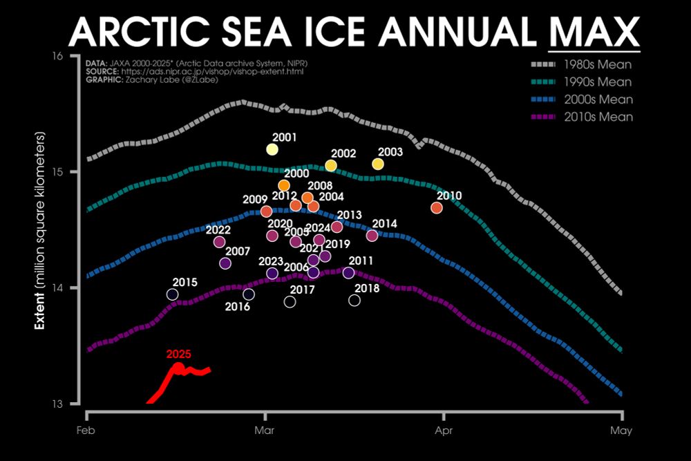 Line graph time series of 2025's daily Arctic sea ice extent compared to decadal averages from the 1980s to the 2010s. Additional scatter points show the maximum extents from 2000 to 2024. There is a long-term decreasing trend in ice extent for every day of the year.