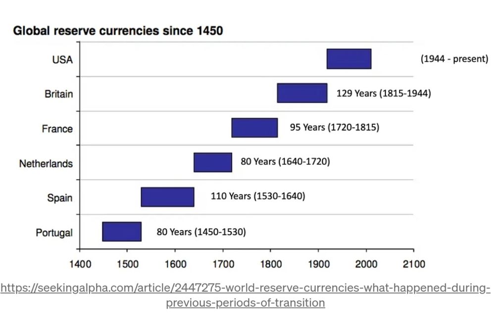 Graph with the global reserve currencies since 1450. Portugal 80y, Spain 110y, Netherlands 80j, France, 95 years, Britain 129y, USA since 1944.