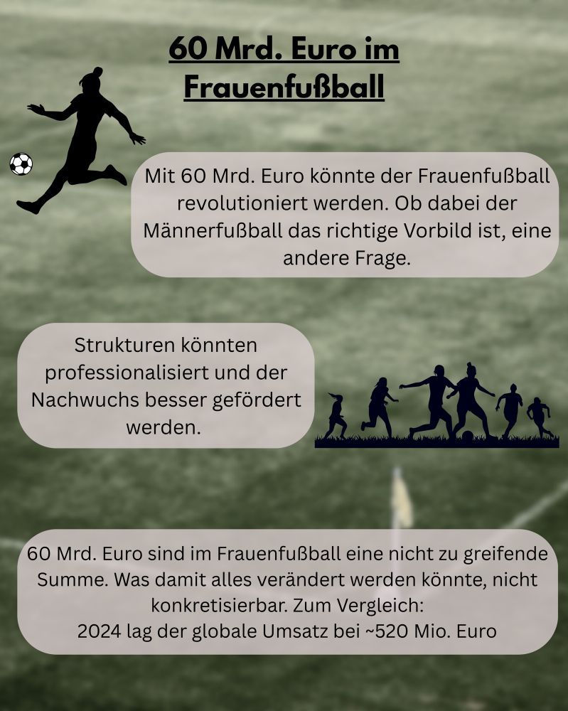 60 Mrd. Euro im Frauenfußball
Mit 60 Mrd. Euro könnte der Frauenfußball revolutioniert werden. Ob dabei der Männerfußball das richtige Vorbild ist, eine andere Frage.
Strukturen könnten professionalisiert und der Nachwuchs besser gefördert werden.
60 Mrd. Euro sind im Frauenfußball eine nicht zu greifende Summe. Was damit alles verändert werden könnte, nicht konkretisierbar. Zum Vergleich:
2024 lag der globale Umsatz bei ~520 Mio. Euro