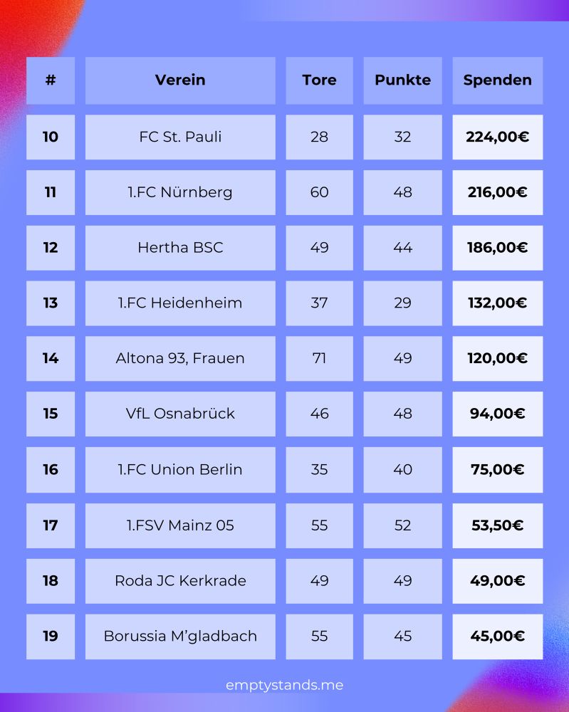 Grafik auf Lila Hintergrund
# Verein Tore Punkte Spenden

10
FC St. Pauli
28
32
224,00€

11
1.FC Nürnberg
60
48
216,00€

12
Hertha BSC
49
44
186,00€

13
1.FC Heidenheim
37
29
132,00€

14
Altona 93, Frauen
71
49
120,00€

15
VfL Osnabrück
46
48
94,00€

16
1.FC Union Berlin
35
40
75,00€

17
1.FSV Mainz 05
55
52
53,50€

18
Roda JC Kerkrade
49
49
49,00€

19
Borussia M'gladbach
55
45
45,00€ 