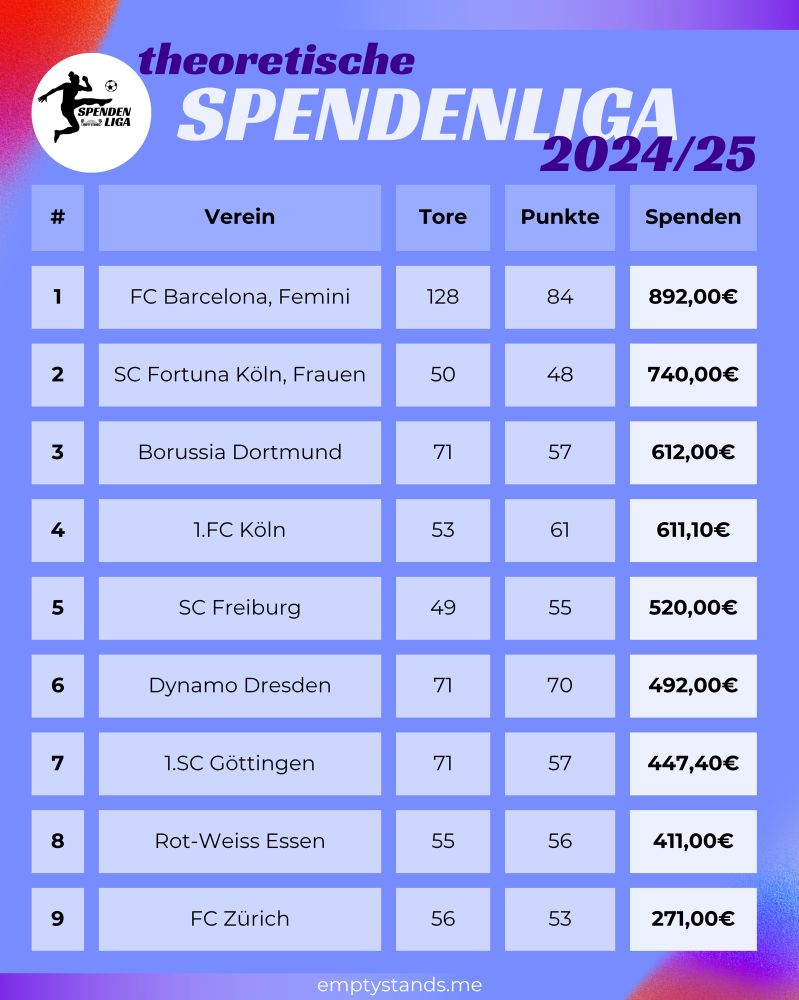 Grafik auf lila Hintergrun
theoretische SPENDENLIGA 2024/25
# Verein Tore Punkte Spenden

1
FC Barcelona, Femini
128
84
892,00€

2
SC Fortuna Köln, Frauen
50
48
740,00€

3
Borussia Dortmund
71
57
612,00€

4
1.FC Köln
53
61
611,10€

5
SC Freiburg
49
55
520,00€

6
Dynamo Dresden
71
70
492,00€

7
1.SC Göttingen
71
57
447,40€

8
Rot-Weiss Essen
55
56
411,00€
9

FC Zürich
56
53
271,00€