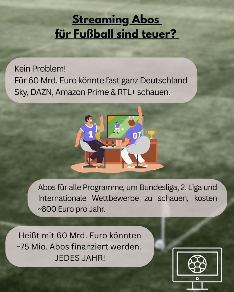 Grafik mit Fußballfeld als Hintergrund.
„Streaming Abos für Fußball sind teuer?
Kein Problem!
Für 60 Mrd. Euro könnte fast ganz Deutschland Sky, DAZN, Amazon Prime & RTL+ schauen.
07-
Abos für alle Programme, um Bundesliga, 2. Liga und Internationale Wettbewerbe zu schauen, kosten
~800 Euro pro Jahr.
Heißt mit 60 Mrd. Euro könnten ~75 Mio. Abos finanziert werden.
JEDES JAHR!“
