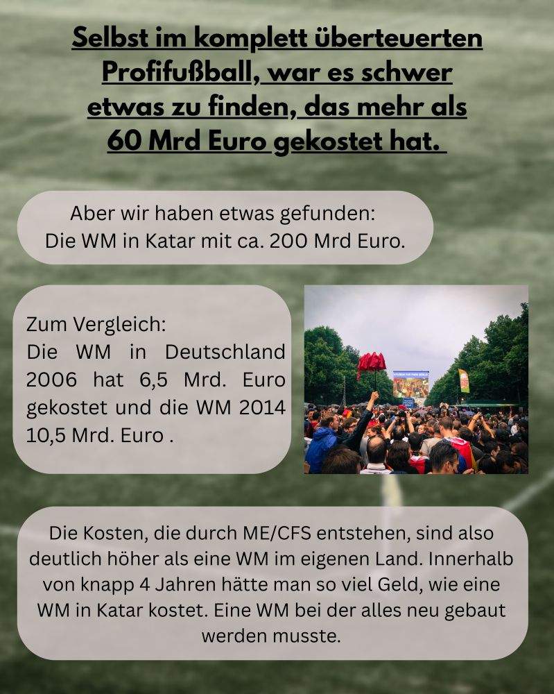 Selbst im komplett überteuerten Profifußball, war es schwer etwas zu finden, das mehr als
60 Mrd Euro gekostet hat.
Aber wir haben etwas gefunden:
Die WM in Katar mit ca. 200 Mrd Euro.
Zum Vergleich:
Die WM in Deutschland 2006 hat 6,5 Mrd. Euro gekostet und die WM 2014 10,5 Mrd. Euro.
Die Kosten, die durch ME/CFS entstehen, sind also deutlich höher als eine WM im eigenen Land. Innerhalb von knapp 4 Jahren hätte man so viel Geld, wie eine WM in Katar kostet. Eine WM bei der alles neu gebaut werden musste.