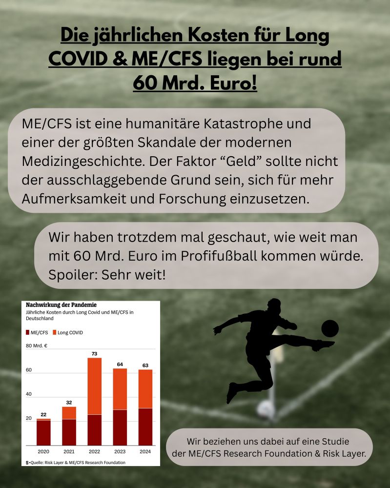 Grafik mit Fußballfeld als Hintergrund. 
„Die jährlichen Kosten für Long
COVID & ME/CFS liegen bei rund
60 Mrd. Euro!
ME/CFS ist eine humanitäre Katastrophe und einer der größten Skandale der modernen
Medizingeschichte. Der Faktor "Geld" sollte nicht der ausschlaggebende Grund sein, sich für mehr Aufmerksamkeit und Forschung einzusetzen.
Wir haben trotzdem mal geschaut, wie weit man mit 60 Mrd. Euro im Profifußball kommen würde.
Spoiler: Sehr weit!
Wir beziehen uns dabei auf eine Studie der ME/CFS Research Foundation & Risk Layer.“
Neben dem Text ist eine Grafik aus dem Spiegel zu den Kosten von LC & mecfs zu sehen. 
2020:22 Mrd. Euro
2021: 32
2022: 73
2023: 64
2024: 63 Mrd. Euro